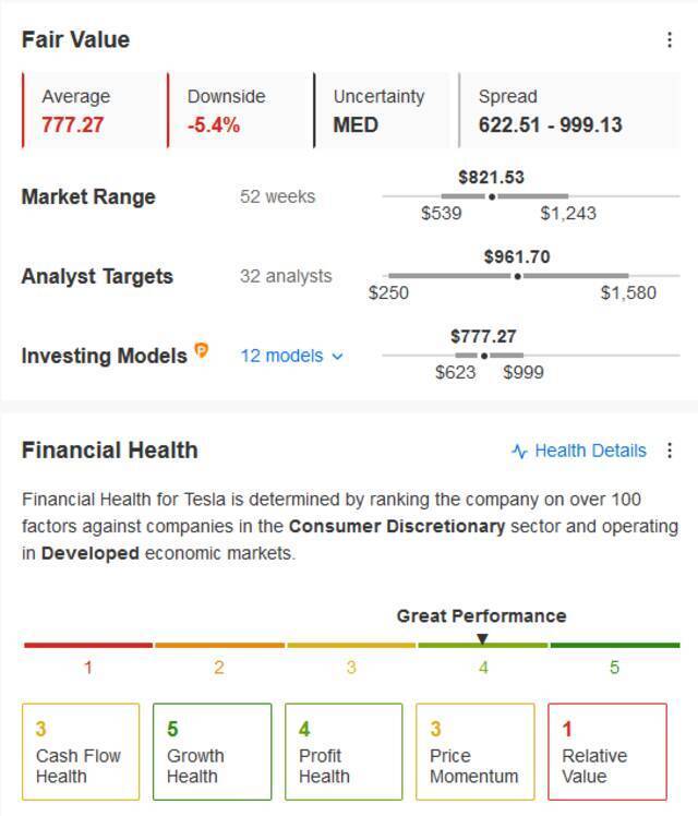 特斯拉公允价值，来源：InvestingPro