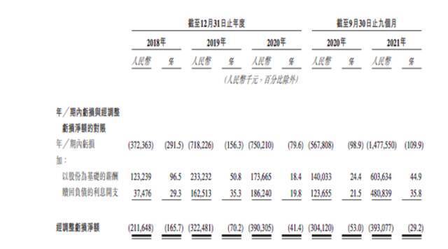 第四范式提交港交所上市申请：2021年前九个月营收超13亿元