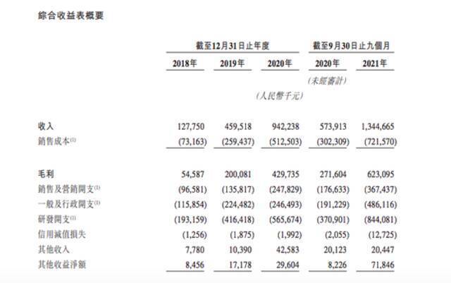 第四范式提交港交所上市申请：2021年前九个月营收超13亿元