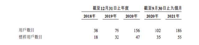 第四范式提交港交所上市申请：2021年前九个月营收超13亿元