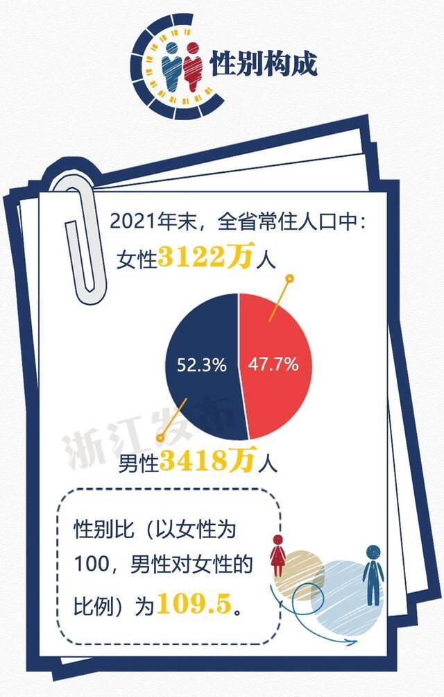 2021年浙江人口有啥变化？11设区市常住人口知多少？一图了解～