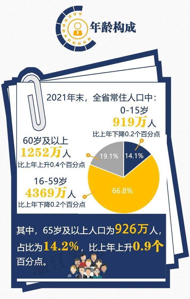 2021年浙江人口有啥变化？11设区市常住人口知多少？一图了解～