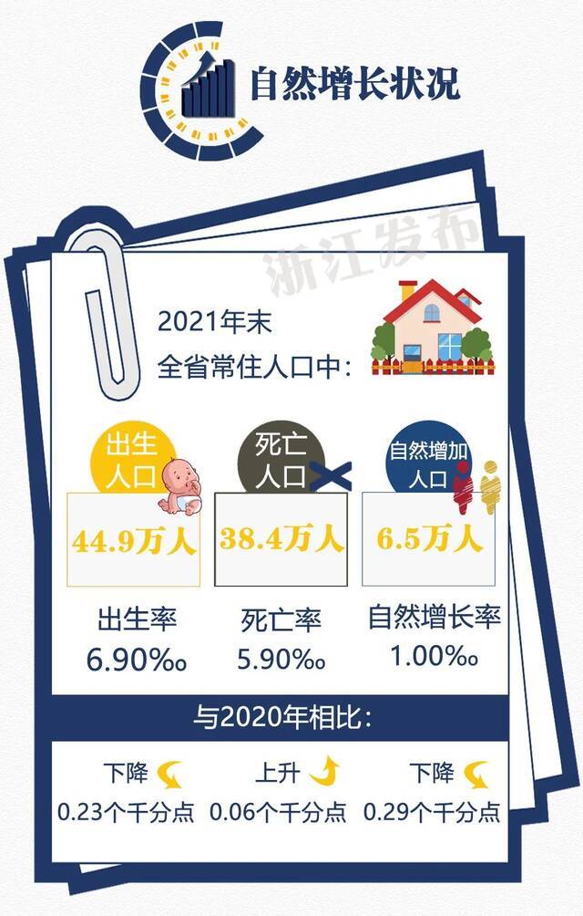 2021年浙江人口有啥变化？11设区市常住人口知多少？一图了解～