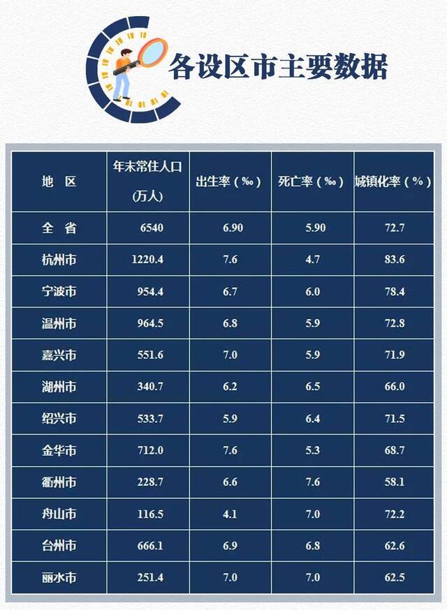 2021年浙江人口有啥变化？11设区市常住人口知多少？一图了解～