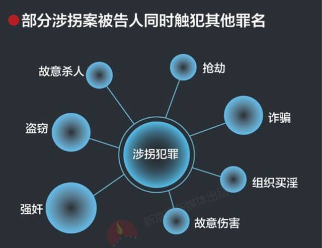 ▲部分涉拐案被告人同时触犯其他罪名。图/新京报制图