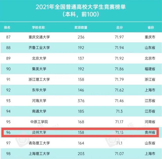 我校2021年大学生学科竞赛位列全国第96名