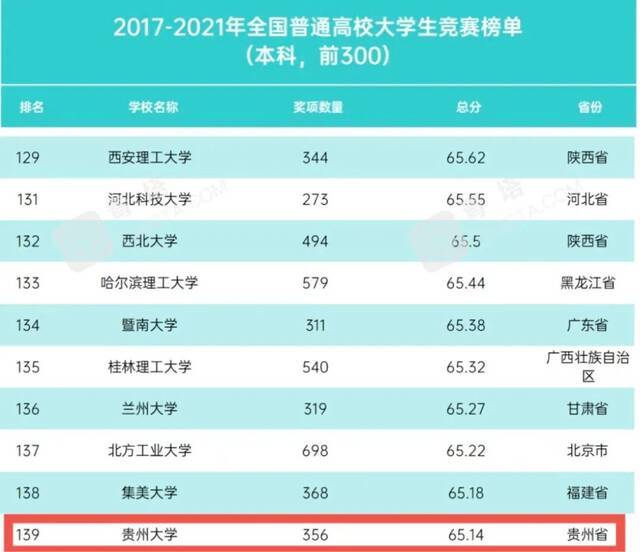 我校2021年大学生学科竞赛位列全国第96名