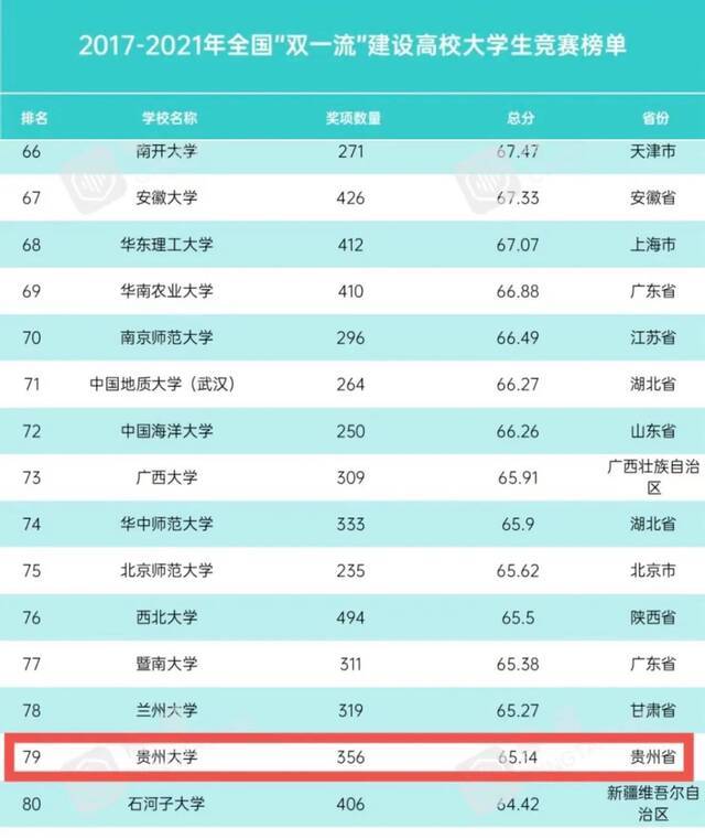 我校2021年大学生学科竞赛位列全国第96名