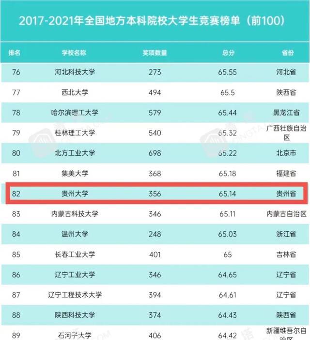 我校2021年大学生学科竞赛位列全国第96名