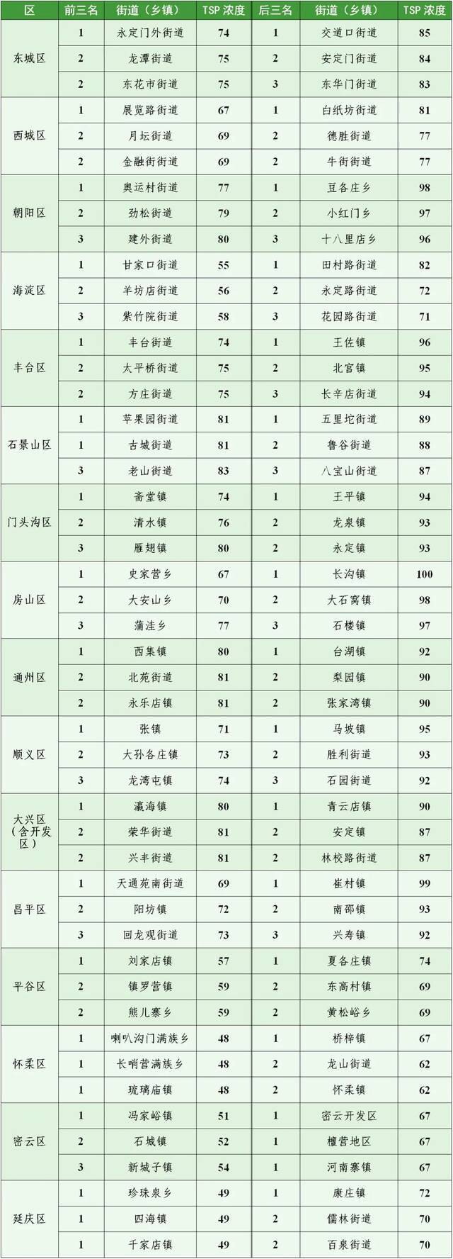 1月16日-1月31日北京市街道(乡镇)大气粗颗粒物浓度排名