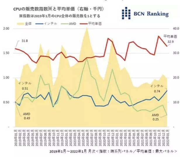 今年 1月，AMD的市场份额创下了三年来的最低值，竞争对手英特尔每卖出三颗 CPU就有一颗。(图片来源：BCN)