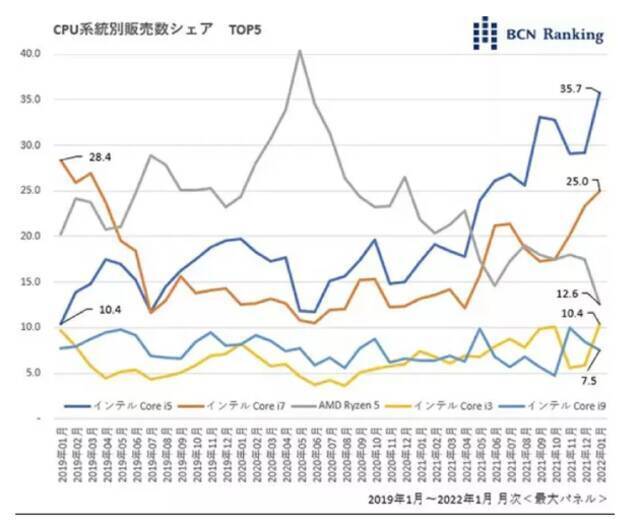 1月份日本市场CPU份额统计：AMD下滑至25%，英特尔占比74%