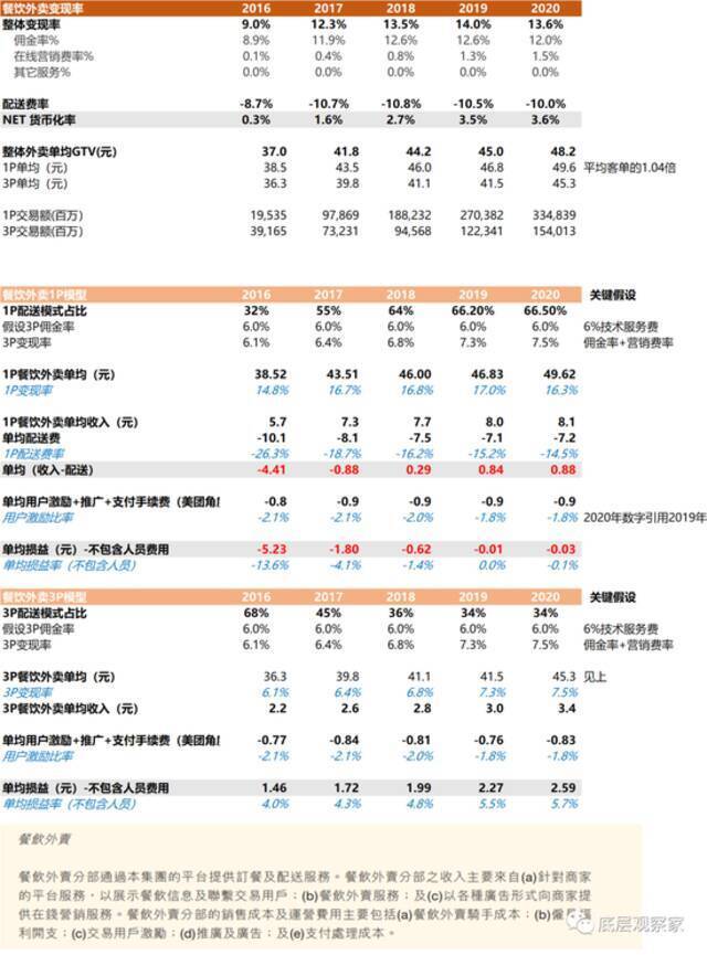 五问美团：客户到底是谁，消费者还是商家？重新审视外卖行业的终局