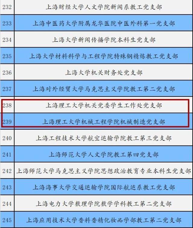 第三批“全国党建工作样板支部”培育创建单位公示名单发布，上理工这两个支部上榜！