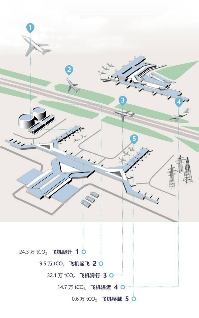 一图读懂《上海机场“绿色机场”建设规划（2020-2035年）》
