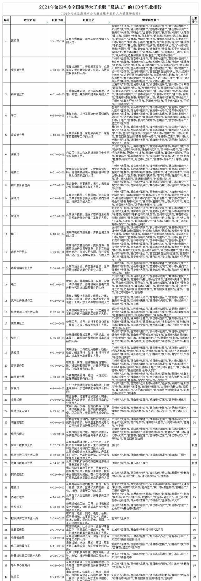 全国“最缺工”100个职业公布！这些职业排前十