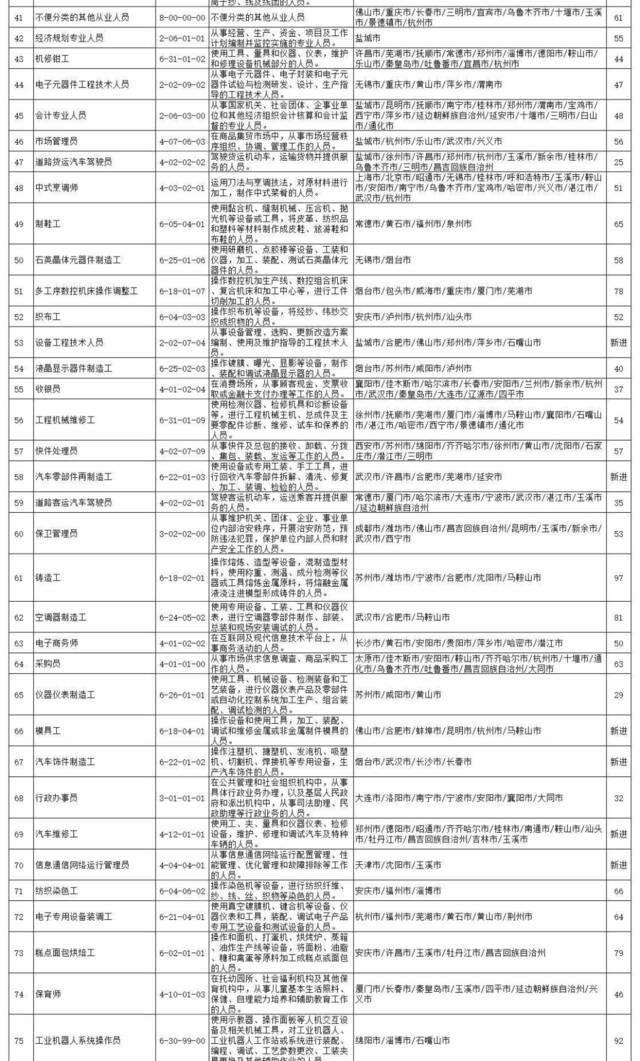 全国“最缺工”100个职业公布！这些职业排前十