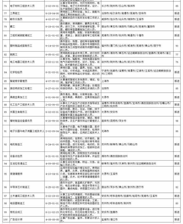 全国“最缺工”100个职业公布！这些职业排前十