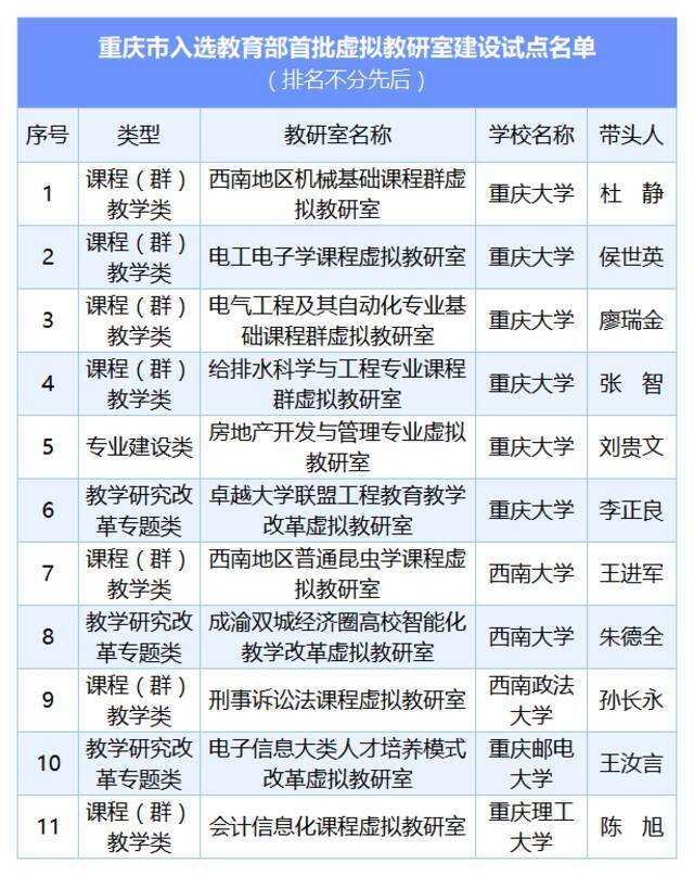 重庆5所高校11个项目，全国首批