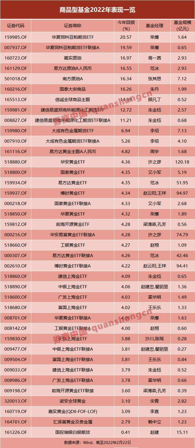 国内商品型基金发展缓慢