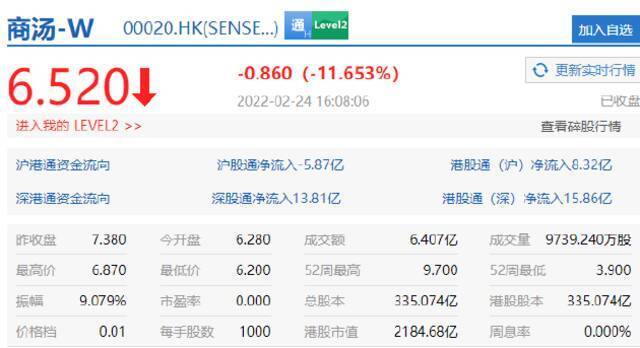 恒生科技指数跌4.33%，商汤收跌超11%