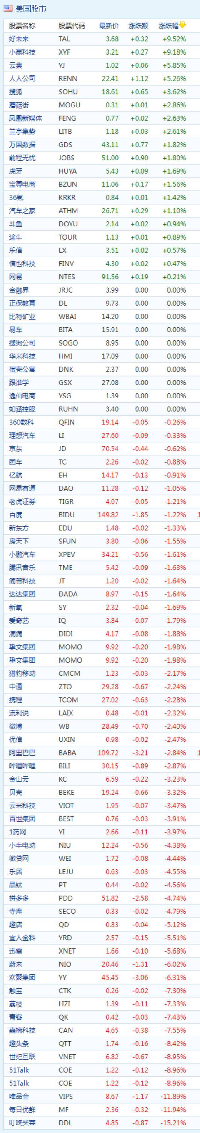 中概股周三收盘涨跌不一 好未来涨近10% 叮咚买菜跌超15%