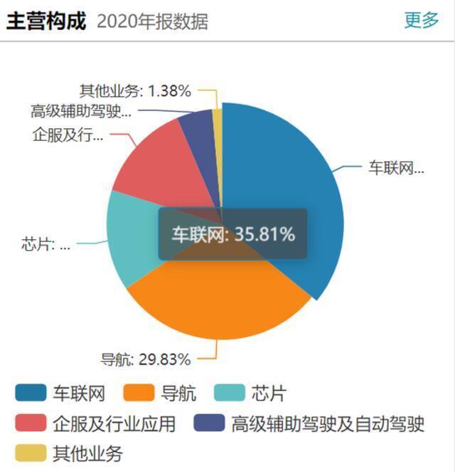 高精地图龙头四维图新预计扭亏 高研发能否迎来业绩释放期？