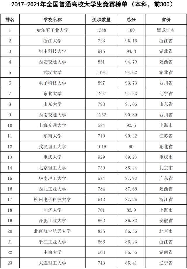 全国第六！武汉理工大学在2021全国普通高校大学生竞赛榜单中名列前茅