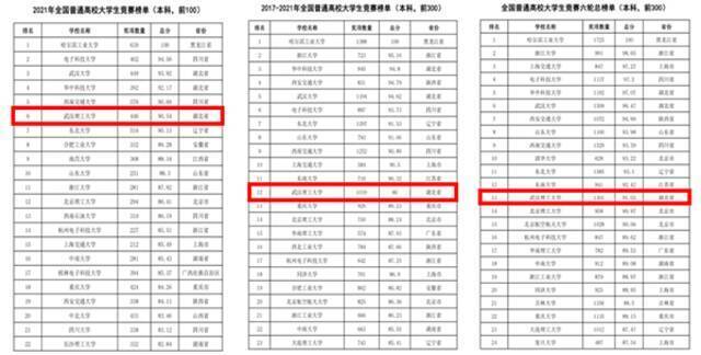 全国第六！武汉理工大学在2021全国普通高校大学生竞赛榜单中名列前茅