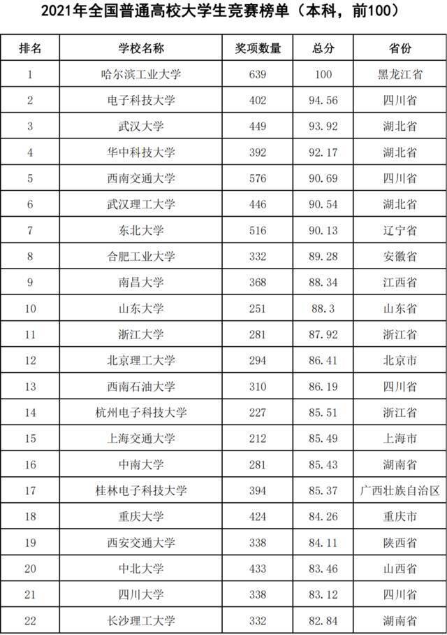 全国第六！武汉理工大学在2021全国普通高校大学生竞赛榜单中名列前茅