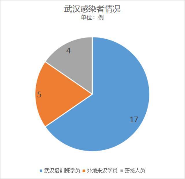 4地40例感染者 均与武汉一家培训班有关