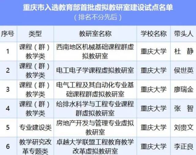 快戳！重庆大学6个项目入选教育部首批虚拟教研室建设试点