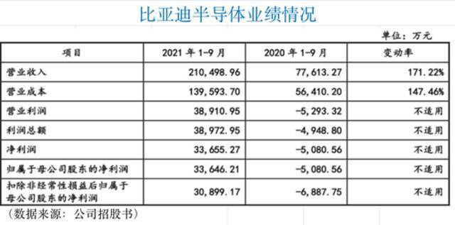 依赖集团采购短期难改变 比亚迪半导体“过会”业绩却遇两大拖累