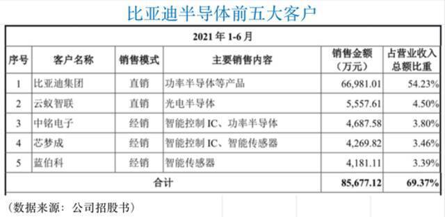 依赖集团采购短期难改变 比亚迪半导体“过会”业绩却遇两大拖累