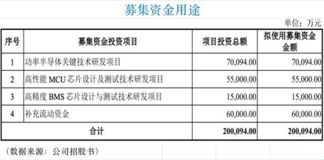 依赖集团采购短期难改变 比亚迪半导体“过会”业绩却遇两大拖累