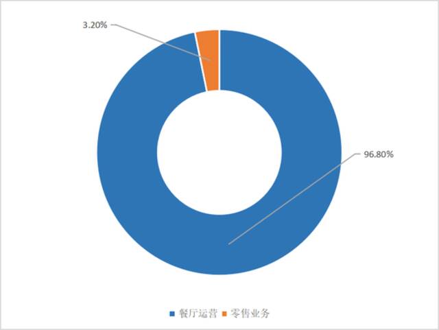 杨国福麻辣烫的两大业务板块。制图：杨帆