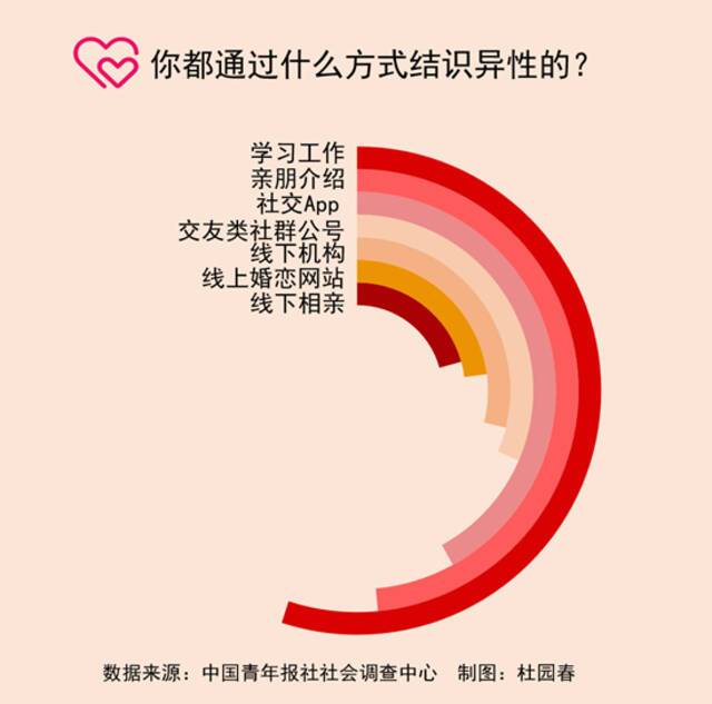 调查：使用线上交友平台，超六成受访未婚青年最担心隐私泄露