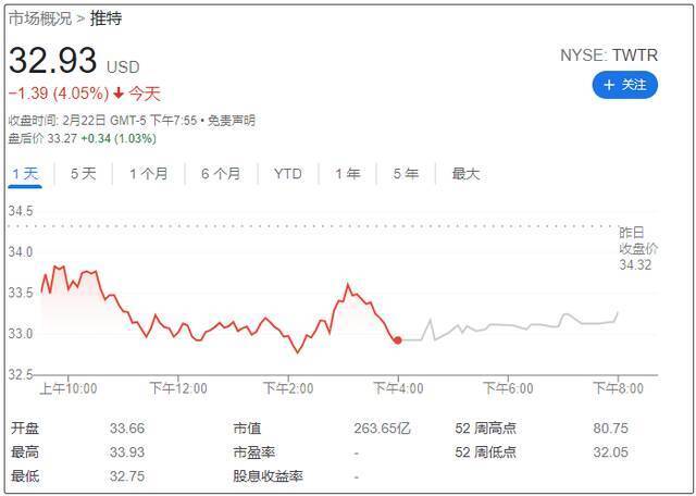 推特今日股票下跌4.05%。来源：谷歌