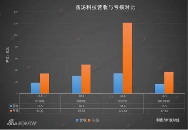 第四范式再递表：亏损逐年递增 三年多狂亏33亿