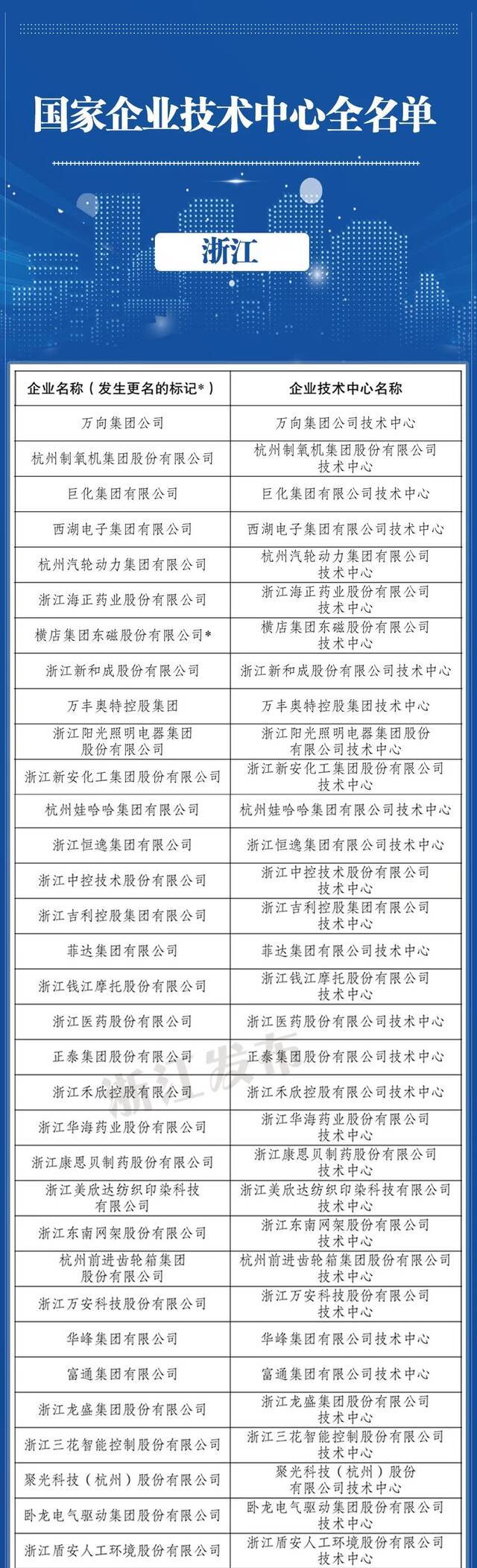 国家企业技术中心！浙江新入选9家，总数达137家