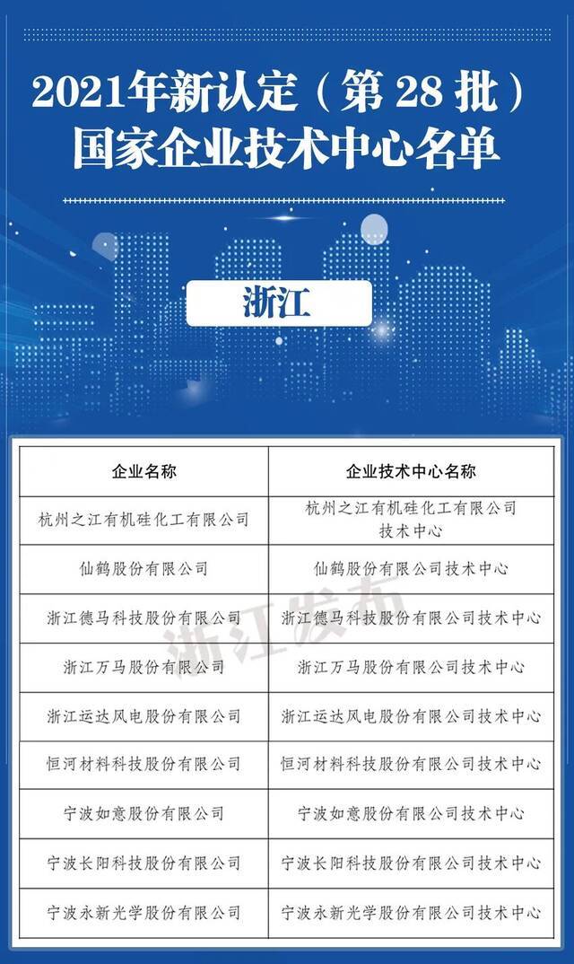 国家企业技术中心！浙江新入选9家，总数达137家