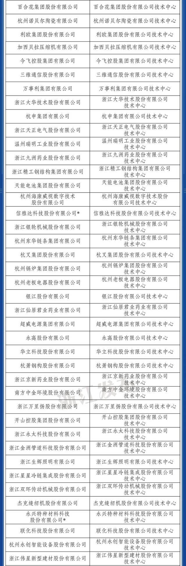 国家企业技术中心！浙江新入选9家，总数达137家