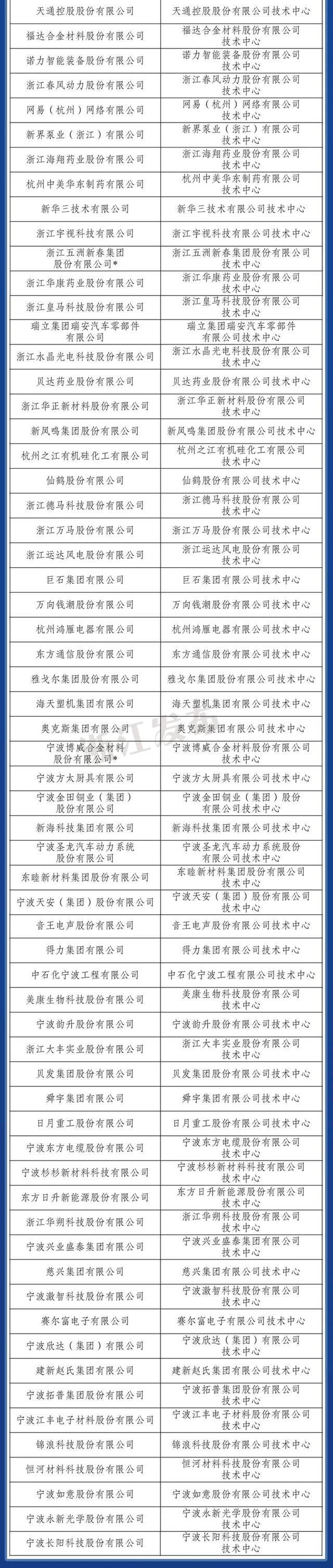 国家企业技术中心！浙江新入选9家，总数达137家