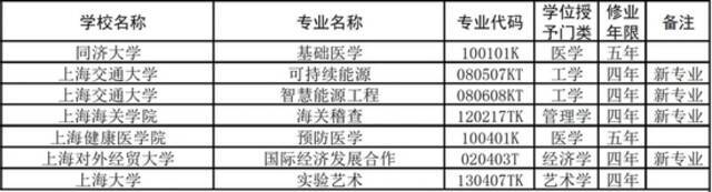 沪上24所高校新增56个本科专业，有你心仪的吗？