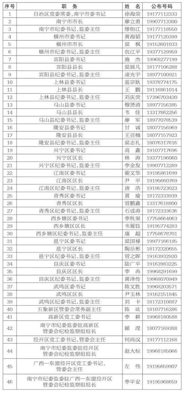 南宁公开市县两级党政主要官员和纪委书记(纪检监察组组长)电话号码。通知截图