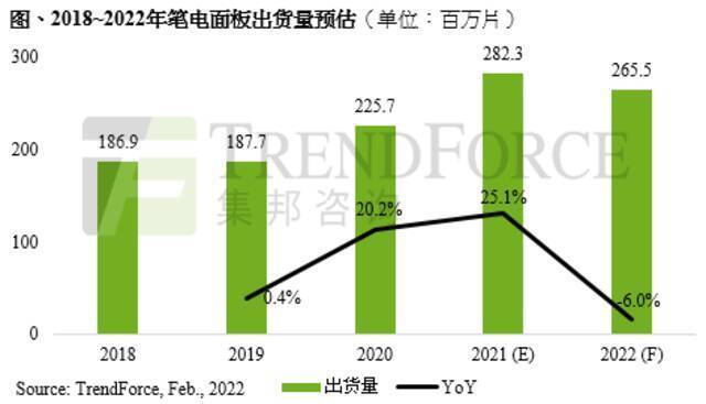 TrendForce：2021年全球笔电面板出货量达2.82亿片