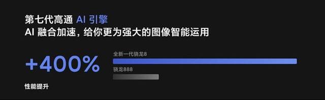 有手机宣称骁龙8性能比骁龙888提升400%。截图