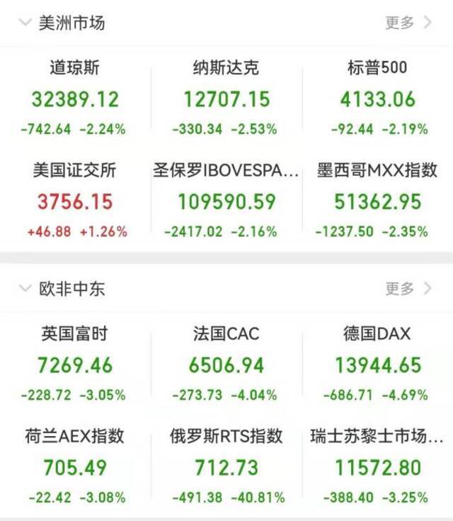 欧美股市大跌：道指开盘跌超2% 俄罗斯RTS指数跌逾40%