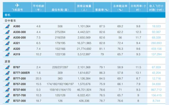 A380的平均日利用率，不及机龄更年轻的波音787。/南方航空2016年年度报告