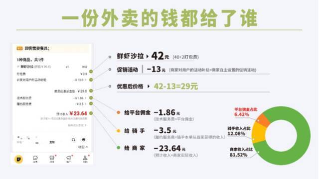 外卖商家之困，解法是否只在降佣金？